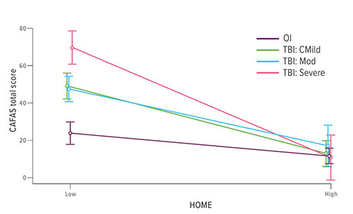 Fig A:  Significant group x home environment interaction (F (3,114) = 3.28; p=.024) revealing significantly poorer long-term functioning outcomes for children with a TBI than children with an OI when the home environment had low enrichment, while high facilitative home environments revealed no significant group differences in functional impairment.